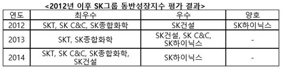 ▲ 2012년 이후 SK그룹 동반성장지수 평가 결과. ⓒSK그룹