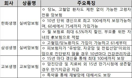 ▲ 생명보험협회가 빍힌 생보사들이 판매중인 암보험 중 일부상품.