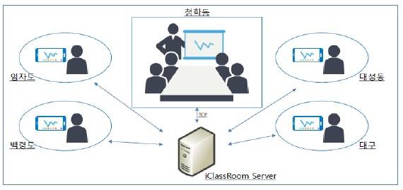 ▲ 비 터치 교육 방법ⓒKT