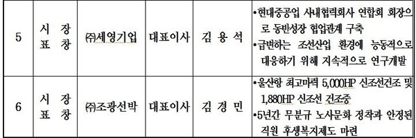 ▲ 현대중공업 조선사업부 전경= 현대중공업 제공ⓒ뉴데일리