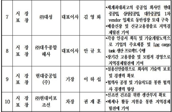 ▲ 현대중공업 조선사업부 전경= 현대중공업 제공ⓒ뉴데일리