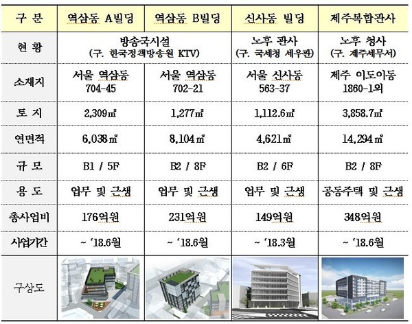 ▲ 캠코(한국자산관리공사)는 「나라키움 역삼동 A·B빌딩」, 「나라키움 신사동 빌딩」, 「나라키움 제주복합관사」 등 총사업비 904억원 규모, 4건의 ‘나라키움’ 국유지 위탁개발사업에 신규 착수한다.=사업개요= 캠코제공ⓒ뉴데일리