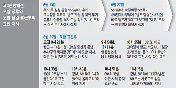 ▲ 김대중 평화센터는 "당시 북한은 '아랫사람끼리의 우발적 충돌'이라며 공개사과했다"고 주장했다. 하지만 이는 사실과 다르다는 정황이 한두 건이 아니다. 사진은 제2연평해전 전후 북한군 징후를 정리한 조선일보 보도. ⓒ조선닷컴 화면캡쳐