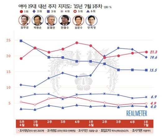 ▲ 7월 첫째 주 차기 대권주자 지지율 여론조사 결과. ⓒ리얼미터 주간 정례조사