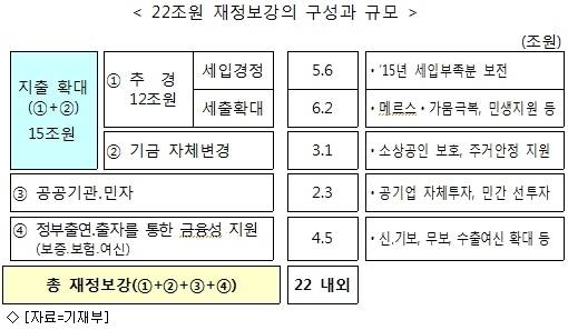 ▲ ⓒ자료=기재부