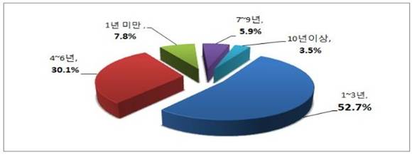 ▲ 중국내 근로자들의 평균 재직기간. ⓒ무협