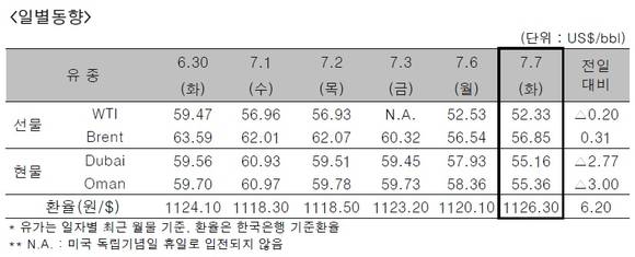 ▲ ⓒ한국석유공사