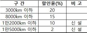 ▲ 에코 마일리지 특약 할인 광고.ⓒ한화손보 제공