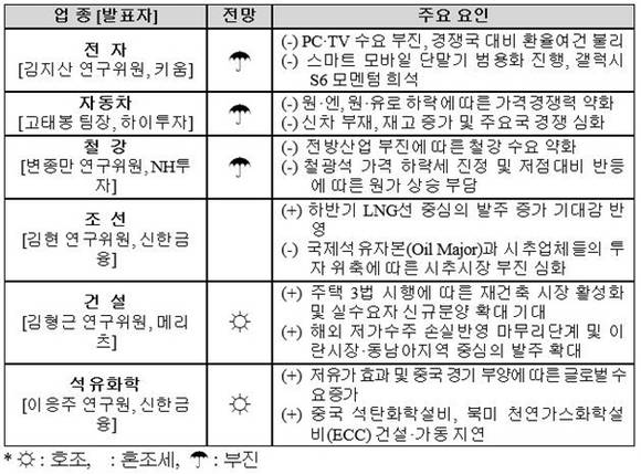 ▲ 2015년 하반기 주력산업 경기전망 및 주요 요인. ⓒ전경련