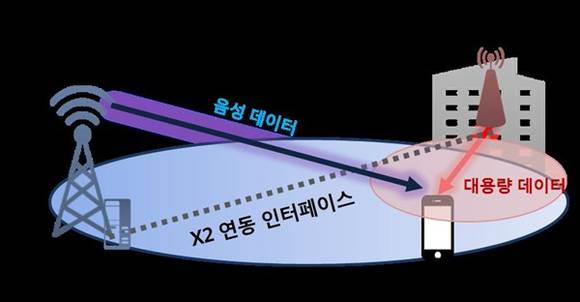 ▲ 듀얼 커넥티비티(Dual Connectivity) 기술 설명. ⓒKT