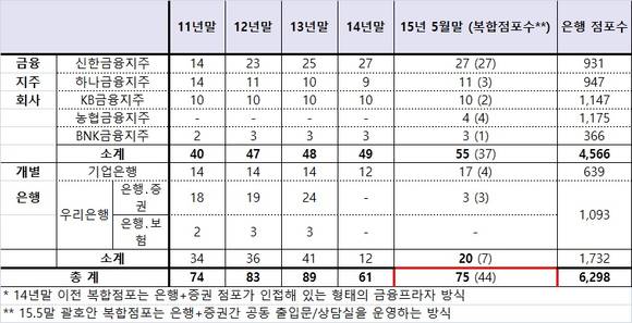 ▲ 금융위원회가 공개한 복합점포 현황.