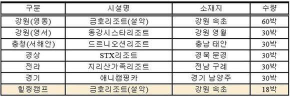 ▲ 노란우산공제 하계휴양소 운영시설. ⓒ중기중앙회