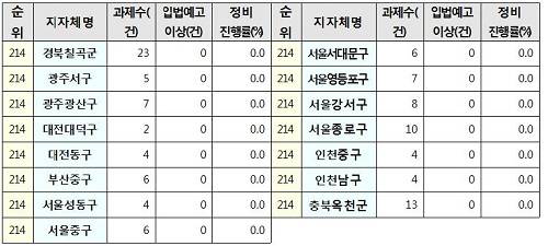 ▲ 규제정비 최하등급 지자체들@=국무조정실