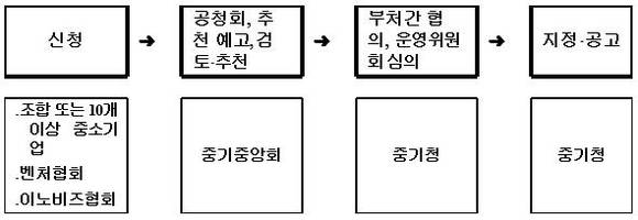 ▲ 중소기업자간 경쟁제품 지정 절차. ⓒ중기중앙회