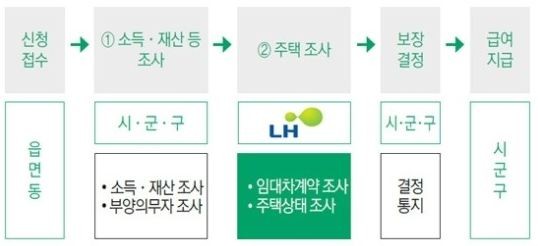 ▲ 맞춤형 주거급여 t신청절차=ⓒ뉴데일리