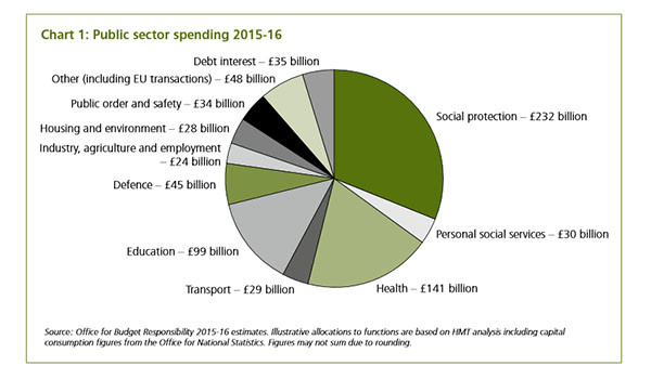▲ 영국 정부가 하원에 제출한 2015~2016 정부 예산안 가운데 정부 지출계획. ⓒ영국 정부 홈페이지 자료캡쳐