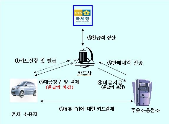 ▲ 환급용 유류구매카드 발급 및 환급 흐름도=ⓒ뉴데일리