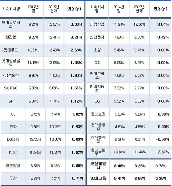 ▲ 국민연금 30대 그룹 지배구조 핵심계열사 지분보유 현황.(삼성물산은 엘리엇이 지분을 매입한 6월2일 전후 비교) ⓒCEO스코어