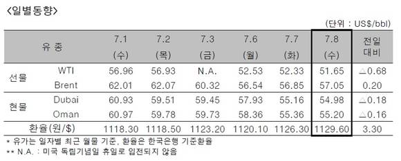 ▲ ⓒ한국석유공사