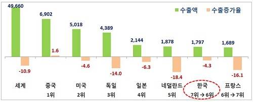 ▲ 주요국들의 수출 동향ⓒ자료=산업부