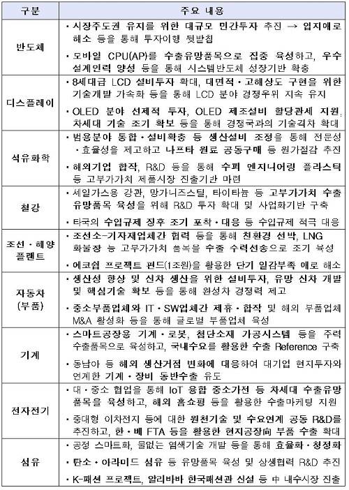 ▲ 업종별 수출경쟁력 강화방안ⓒ자료=산업부