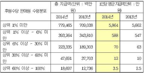 ▲ 100배 차이가 넘는 상위 1%와 하위 99%의 수당ⓒ자료=공정위