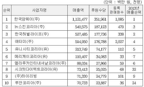 ▲ 다단계 상위 10개 업체 현황ⓒ자료=공정위