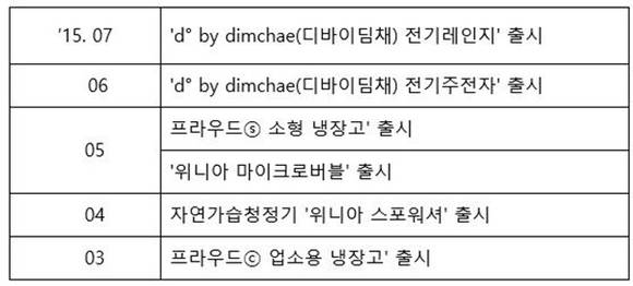 ▲ 2015년 대유위니아 주요 신제품 출시 현황.