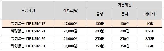 ▲ 약정없는 LTE USIM 요금제(VAT별도).