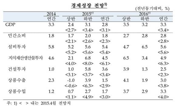▲ 2015년 하반기 경제전망 ⓒ 한국은행