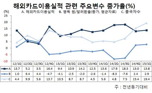 ▲ 해외카드이용실적 관련 주요변수 증가율(%) (자료 : 여신금융연구소, 한국은행, 한국문화관광연구원)