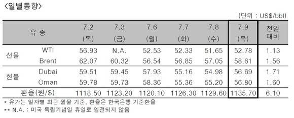 ▲ ⓒ한국석유공사