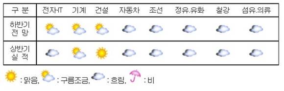 ▲ 2015년 하반기 산업기상도 전망. ⓒ대한상의