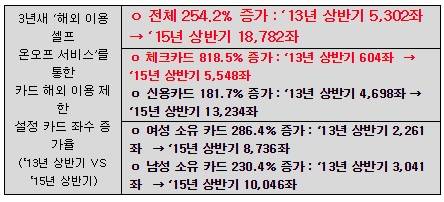 ▲ 표 1. ‘13년 상반기 대비 ‘15년 상반기 해외 이용 제한 설정 카드 좌수 증가율