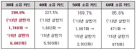 ▲ 표 2. 연령대별 ‘13년 상반기 대비 ‘15년 상반기 해외 이용 제한 설정 카드 좌수 증가율