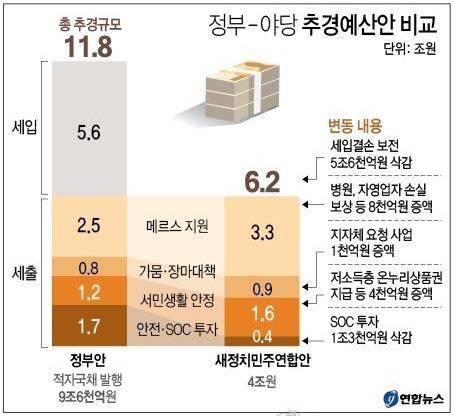 ▲ 정부-야당 추경예산안 비교ⓒ