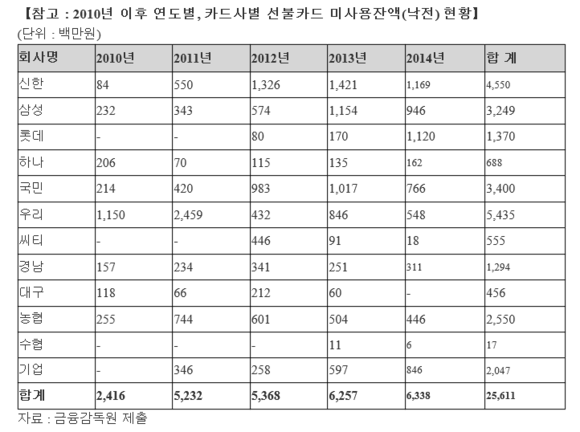 ▲ 2010년 이후 연도별, 카드사별 선불카드 미사용잔액 현황 ⓒ 이상직 의원실 제공