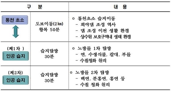 ▲ 울산 회야댐 상류 생태습지 탐방장 코스도 ⓒ 뉴데일리