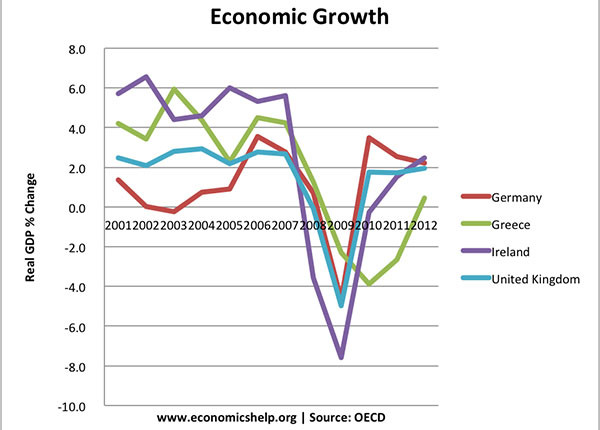 ▲ 2001년 유로존 출범 이후 주요 회원국 경제성장율 지표. 이 통계 가운데서도 그리스, 아일랜드의 통계를 믿을 수 없다는 점이 함정이다. ⓒ이코노믹헬프스 닷 ORG 도표 캡쳐