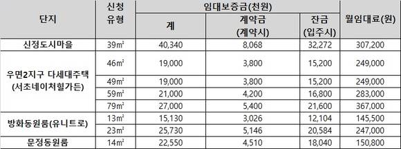 ▲ 임대주택별 보증금 표.ⓒSH공사