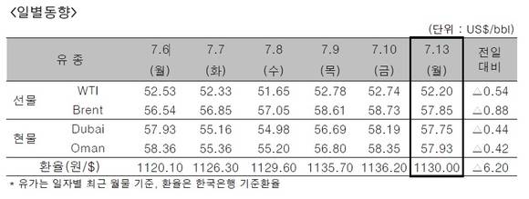 ▲ ⓒ대한석유공사