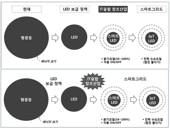 ▲ LH공사가 밝힌 조명등 발전방향.