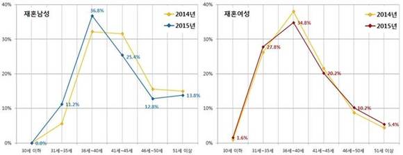 ▲ ⓒ결혼정보회사 듀오 제공