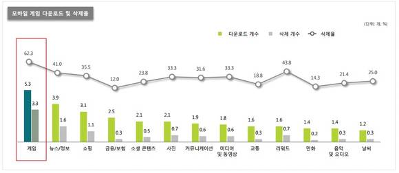 ▲ 모바일 게임 다운로드 및 삭제율ⓒDMC