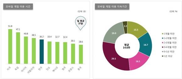 ▲ 모바일 게임 이용 시간 및 기간ⓒDMC