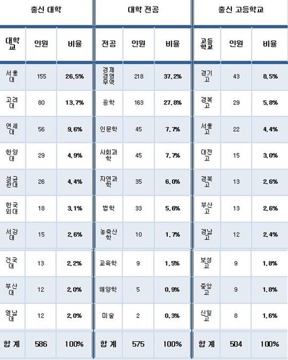 ▲ 500대 기업 CEO 최대 학맥.(7월3일 기준, 단위·명) ⓒCEO스코어