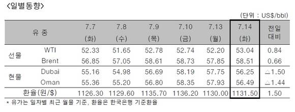 ▲ ⓒ대한석유공사