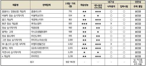 ▲ 12개 습기제거제 성능 조사 결과ⓒ자료=공정위