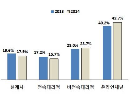 ▲ 자동차보험 가입 구성비 변화 (자료: 보험개발원)