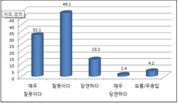 ▲ 대기업의 중소기업사업영역 침투에 대한 대국민 인식. ⓒ중기중앙회